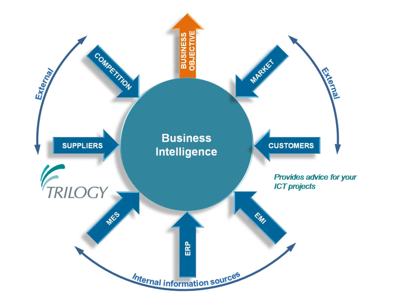 Trilogy - Advice and guidance for ICT projects