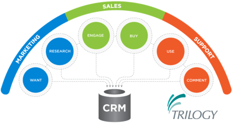 Trilogy - Advice and guidance for ICT projects